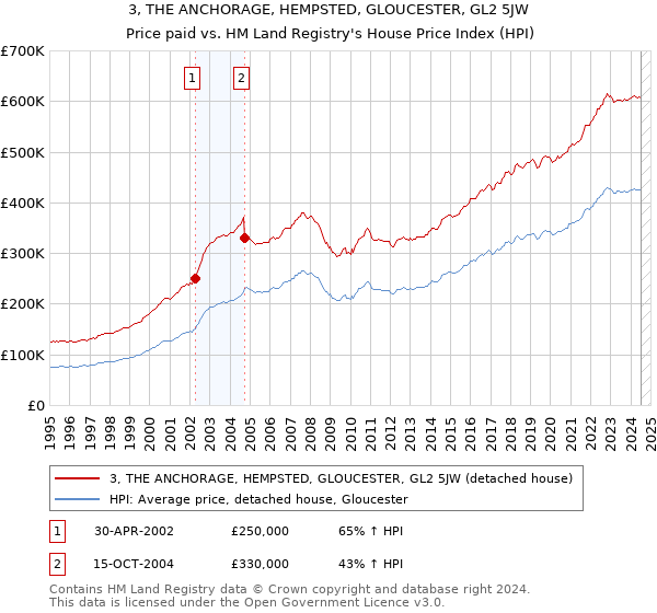 3, THE ANCHORAGE, HEMPSTED, GLOUCESTER, GL2 5JW: Price paid vs HM Land Registry's House Price Index