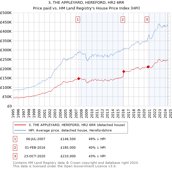 3, THE APPLEYARD, HEREFORD, HR2 6RR: Price paid vs HM Land Registry's House Price Index