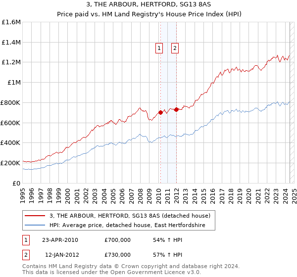 3, THE ARBOUR, HERTFORD, SG13 8AS: Price paid vs HM Land Registry's House Price Index