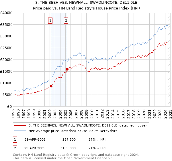 3, THE BEEHIVES, NEWHALL, SWADLINCOTE, DE11 0LE: Price paid vs HM Land Registry's House Price Index