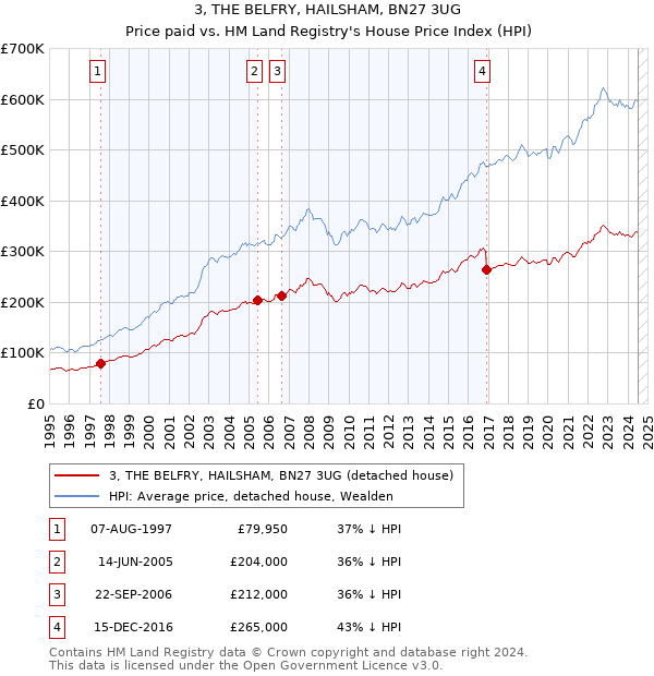 3, THE BELFRY, HAILSHAM, BN27 3UG: Price paid vs HM Land Registry's House Price Index