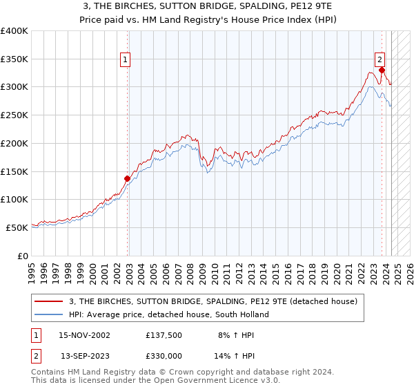 3, THE BIRCHES, SUTTON BRIDGE, SPALDING, PE12 9TE: Price paid vs HM Land Registry's House Price Index