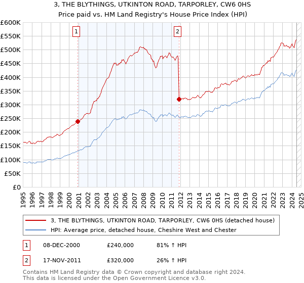 3, THE BLYTHINGS, UTKINTON ROAD, TARPORLEY, CW6 0HS: Price paid vs HM Land Registry's House Price Index