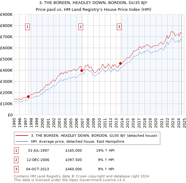 3, THE BOREEN, HEADLEY DOWN, BORDON, GU35 8JY: Price paid vs HM Land Registry's House Price Index