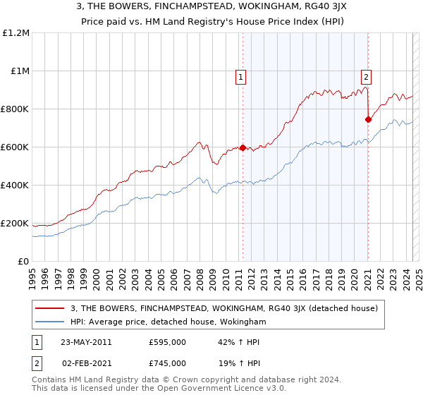 3, THE BOWERS, FINCHAMPSTEAD, WOKINGHAM, RG40 3JX: Price paid vs HM Land Registry's House Price Index