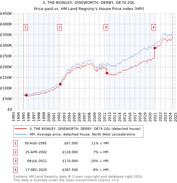 3, THE BOWLEY, DISEWORTH, DERBY, DE74 2QL: Price paid vs HM Land Registry's House Price Index