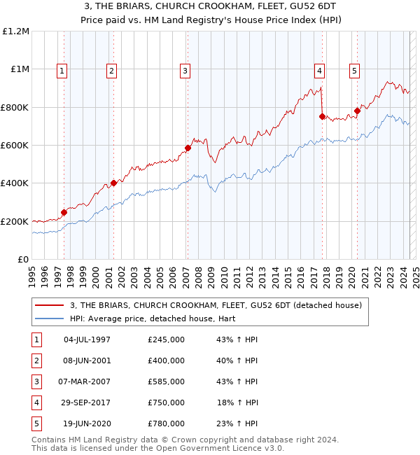 3, THE BRIARS, CHURCH CROOKHAM, FLEET, GU52 6DT: Price paid vs HM Land Registry's House Price Index