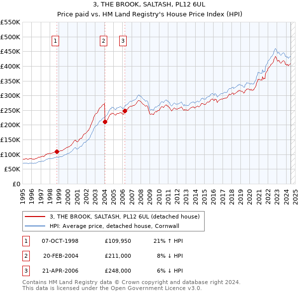 3, THE BROOK, SALTASH, PL12 6UL: Price paid vs HM Land Registry's House Price Index