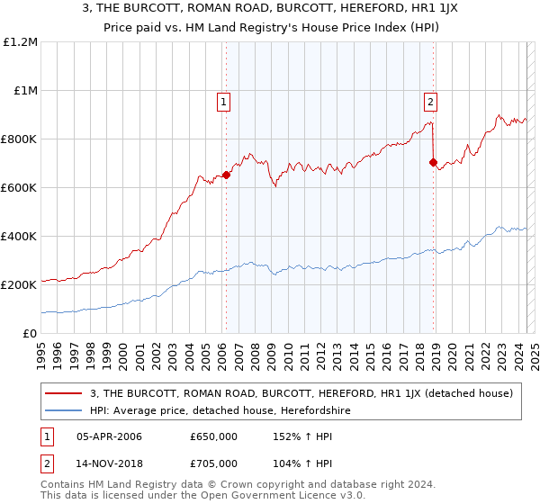 3, THE BURCOTT, ROMAN ROAD, BURCOTT, HEREFORD, HR1 1JX: Price paid vs HM Land Registry's House Price Index