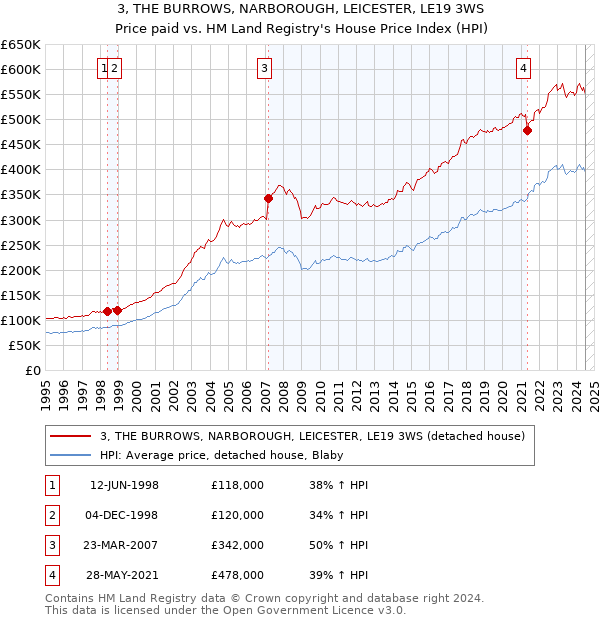 3, THE BURROWS, NARBOROUGH, LEICESTER, LE19 3WS: Price paid vs HM Land Registry's House Price Index