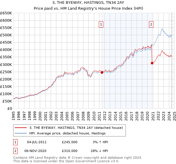 3, THE BYEWAY, HASTINGS, TN34 2AY: Price paid vs HM Land Registry's House Price Index