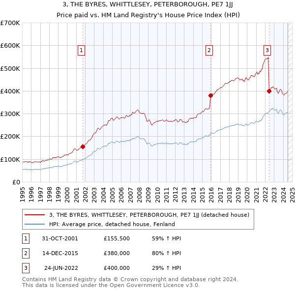 3, THE BYRES, WHITTLESEY, PETERBOROUGH, PE7 1JJ: Price paid vs HM Land Registry's House Price Index