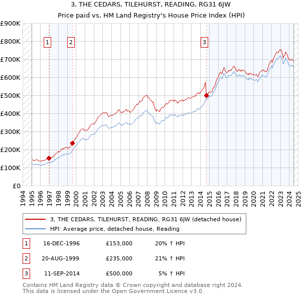 3, THE CEDARS, TILEHURST, READING, RG31 6JW: Price paid vs HM Land Registry's House Price Index