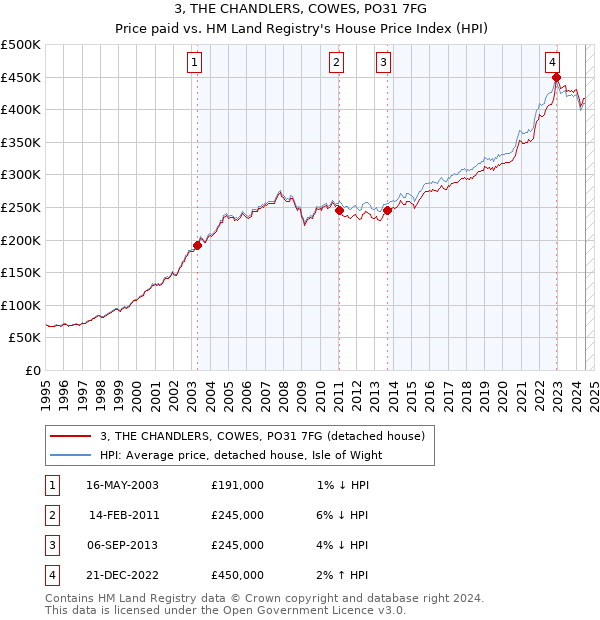 3, THE CHANDLERS, COWES, PO31 7FG: Price paid vs HM Land Registry's House Price Index