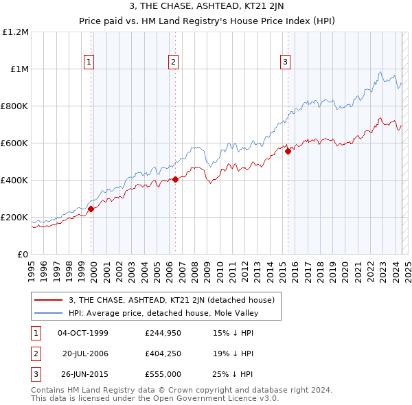 3, THE CHASE, ASHTEAD, KT21 2JN: Price paid vs HM Land Registry's House Price Index