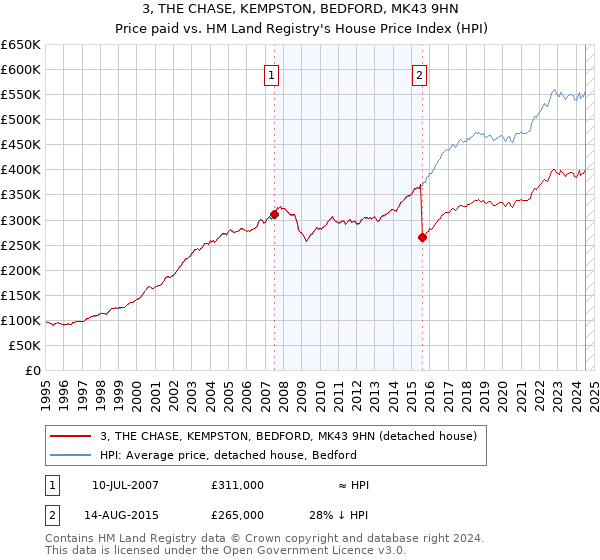 3, THE CHASE, KEMPSTON, BEDFORD, MK43 9HN: Price paid vs HM Land Registry's House Price Index