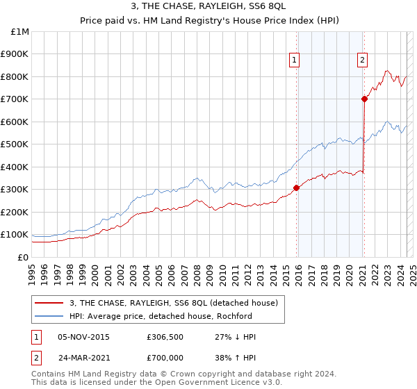 3, THE CHASE, RAYLEIGH, SS6 8QL: Price paid vs HM Land Registry's House Price Index