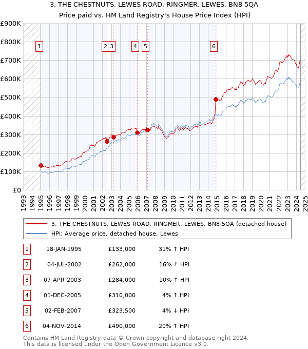 3, THE CHESTNUTS, LEWES ROAD, RINGMER, LEWES, BN8 5QA: Price paid vs HM Land Registry's House Price Index