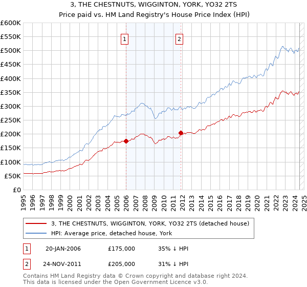 3, THE CHESTNUTS, WIGGINTON, YORK, YO32 2TS: Price paid vs HM Land Registry's House Price Index