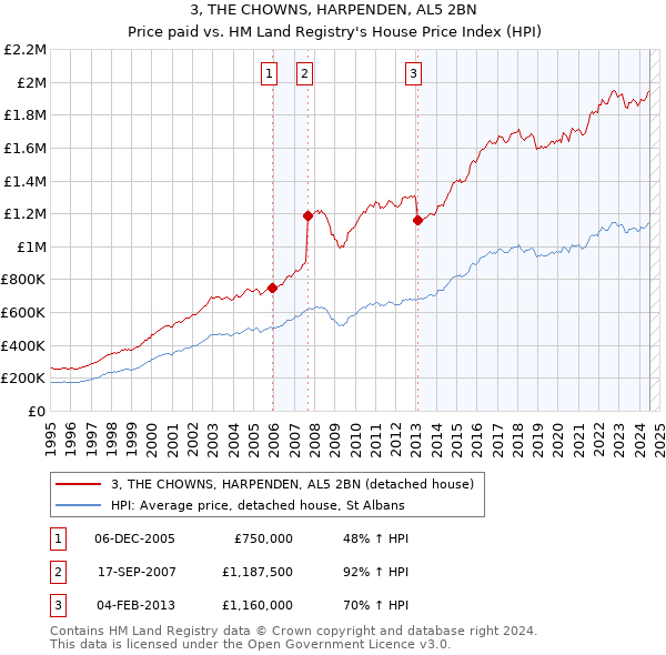 3, THE CHOWNS, HARPENDEN, AL5 2BN: Price paid vs HM Land Registry's House Price Index