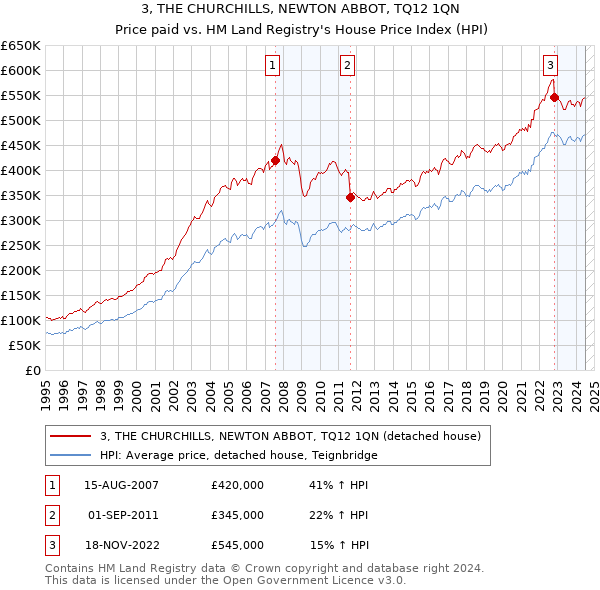 3, THE CHURCHILLS, NEWTON ABBOT, TQ12 1QN: Price paid vs HM Land Registry's House Price Index