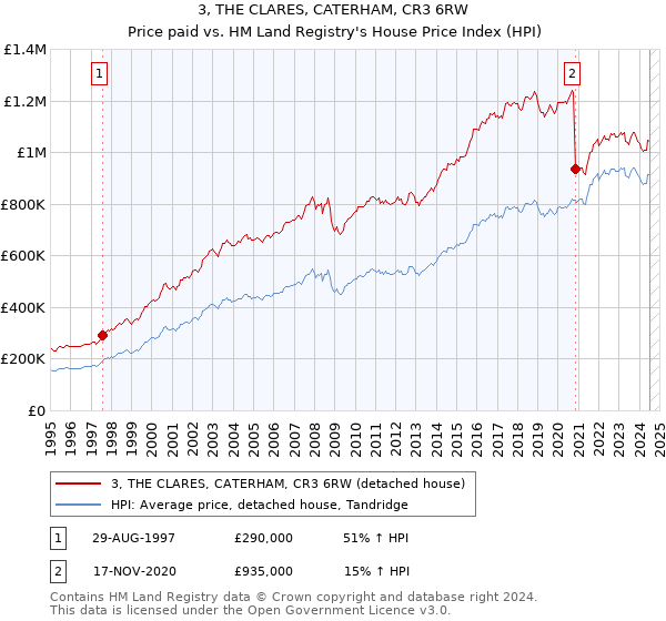 3, THE CLARES, CATERHAM, CR3 6RW: Price paid vs HM Land Registry's House Price Index