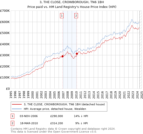 3, THE CLOSE, CROWBOROUGH, TN6 1BH: Price paid vs HM Land Registry's House Price Index