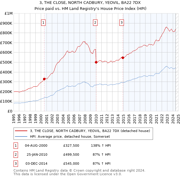 3, THE CLOSE, NORTH CADBURY, YEOVIL, BA22 7DX: Price paid vs HM Land Registry's House Price Index