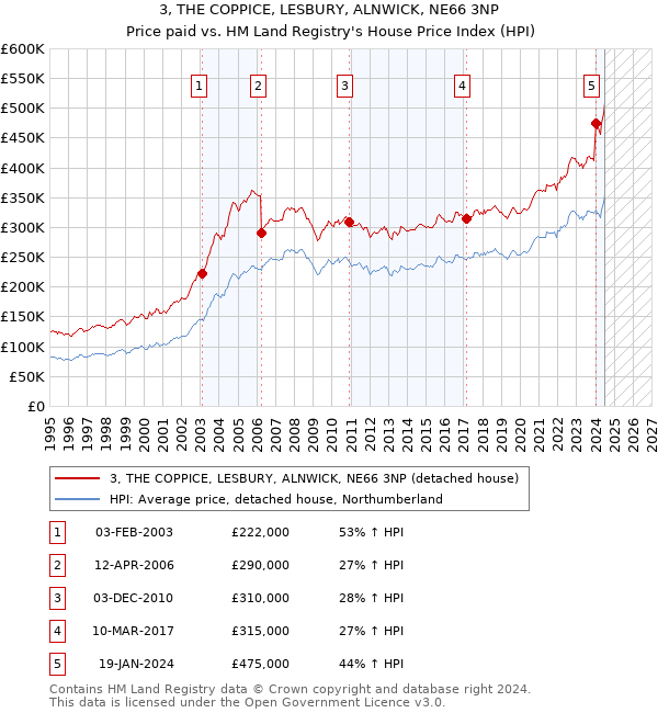 3, THE COPPICE, LESBURY, ALNWICK, NE66 3NP: Price paid vs HM Land Registry's House Price Index