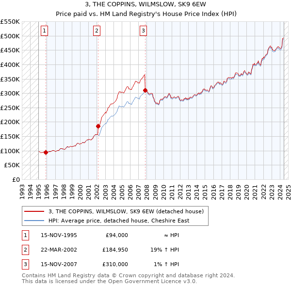 3, THE COPPINS, WILMSLOW, SK9 6EW: Price paid vs HM Land Registry's House Price Index