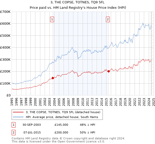 3, THE COPSE, TOTNES, TQ9 5FL: Price paid vs HM Land Registry's House Price Index