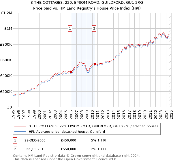 3 THE COTTAGES, 220, EPSOM ROAD, GUILDFORD, GU1 2RG: Price paid vs HM Land Registry's House Price Index