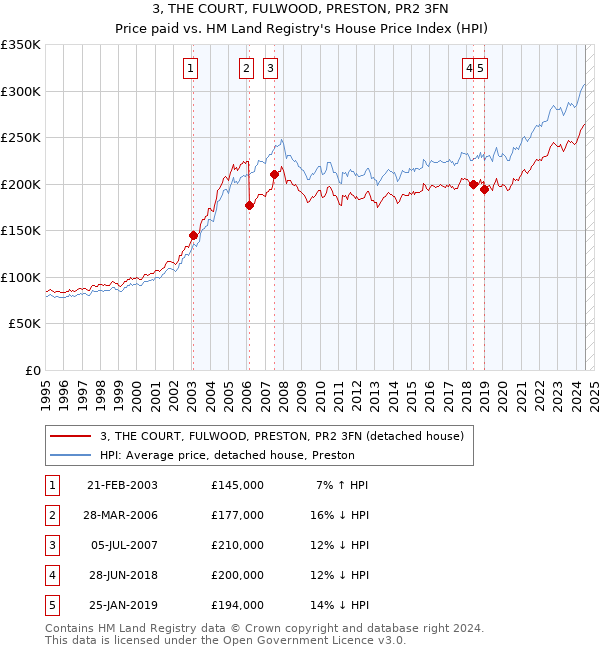 3, THE COURT, FULWOOD, PRESTON, PR2 3FN: Price paid vs HM Land Registry's House Price Index