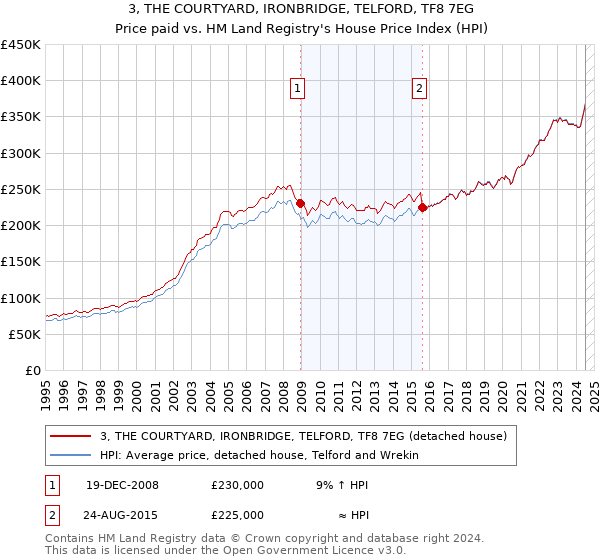 3, THE COURTYARD, IRONBRIDGE, TELFORD, TF8 7EG: Price paid vs HM Land Registry's House Price Index