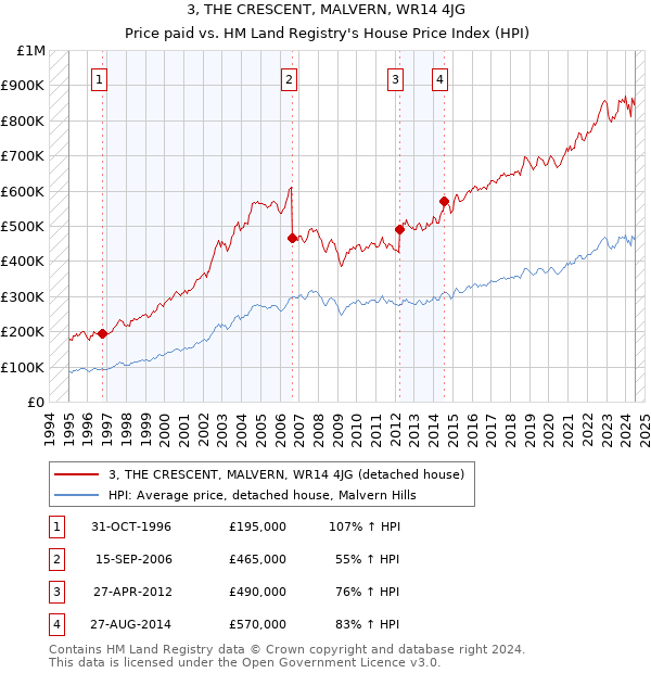 3, THE CRESCENT, MALVERN, WR14 4JG: Price paid vs HM Land Registry's House Price Index