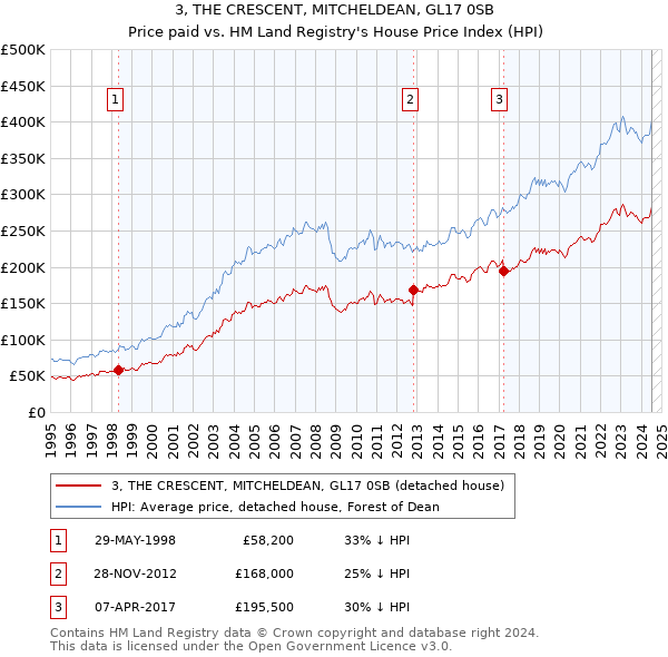 3, THE CRESCENT, MITCHELDEAN, GL17 0SB: Price paid vs HM Land Registry's House Price Index