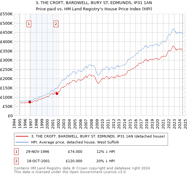 3, THE CROFT, BARDWELL, BURY ST. EDMUNDS, IP31 1AN: Price paid vs HM Land Registry's House Price Index