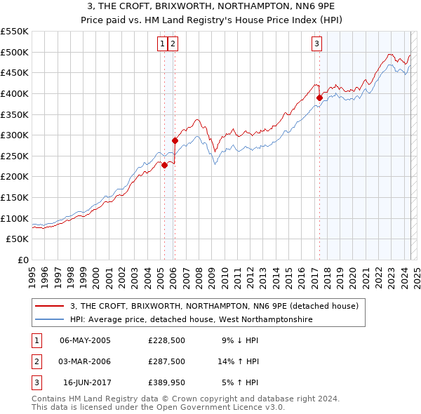 3, THE CROFT, BRIXWORTH, NORTHAMPTON, NN6 9PE: Price paid vs HM Land Registry's House Price Index