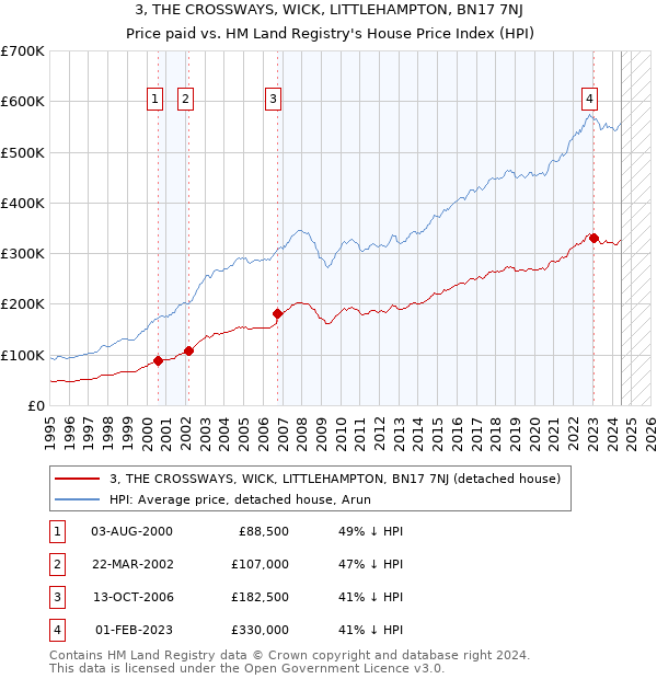 3, THE CROSSWAYS, WICK, LITTLEHAMPTON, BN17 7NJ: Price paid vs HM Land Registry's House Price Index