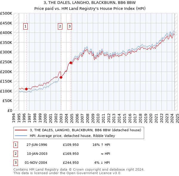 3, THE DALES, LANGHO, BLACKBURN, BB6 8BW: Price paid vs HM Land Registry's House Price Index