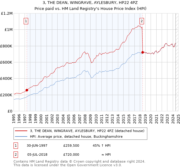 3, THE DEAN, WINGRAVE, AYLESBURY, HP22 4PZ: Price paid vs HM Land Registry's House Price Index