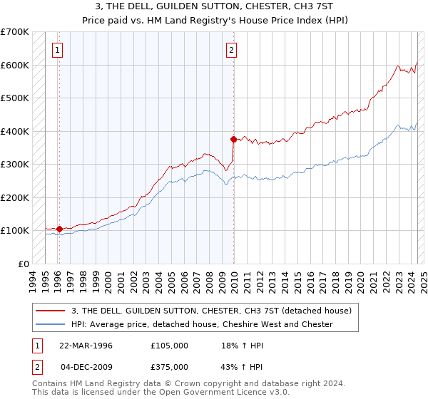 3, THE DELL, GUILDEN SUTTON, CHESTER, CH3 7ST: Price paid vs HM Land Registry's House Price Index