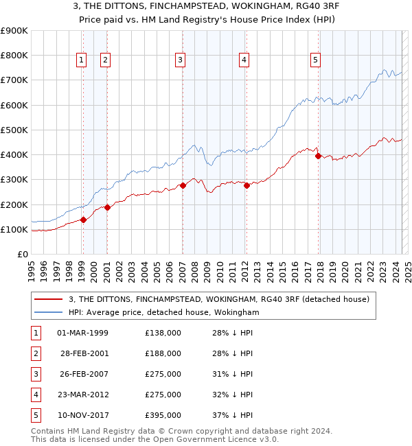 3, THE DITTONS, FINCHAMPSTEAD, WOKINGHAM, RG40 3RF: Price paid vs HM Land Registry's House Price Index