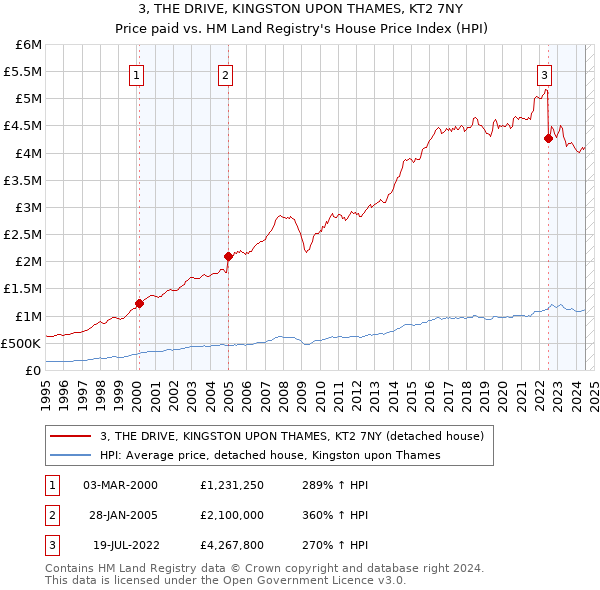 3, THE DRIVE, KINGSTON UPON THAMES, KT2 7NY: Price paid vs HM Land Registry's House Price Index