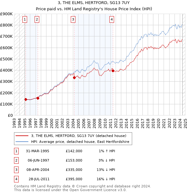 3, THE ELMS, HERTFORD, SG13 7UY: Price paid vs HM Land Registry's House Price Index