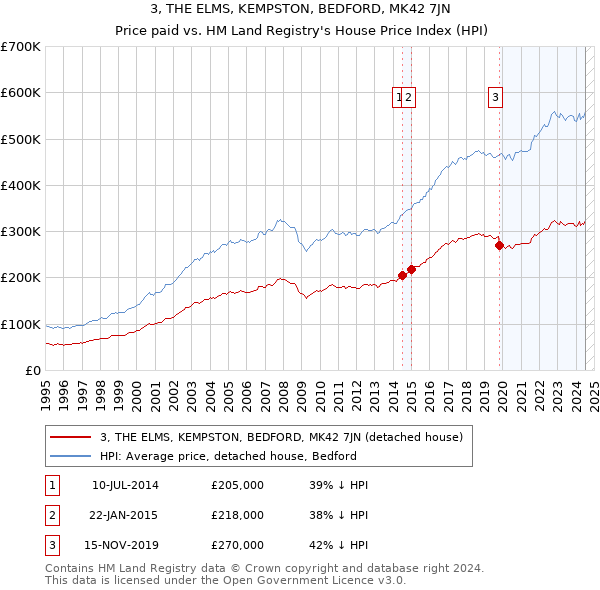 3, THE ELMS, KEMPSTON, BEDFORD, MK42 7JN: Price paid vs HM Land Registry's House Price Index