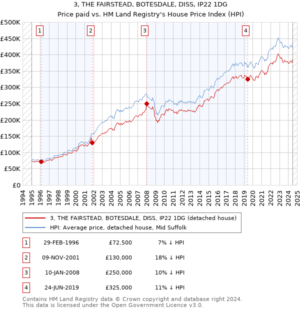 3, THE FAIRSTEAD, BOTESDALE, DISS, IP22 1DG: Price paid vs HM Land Registry's House Price Index