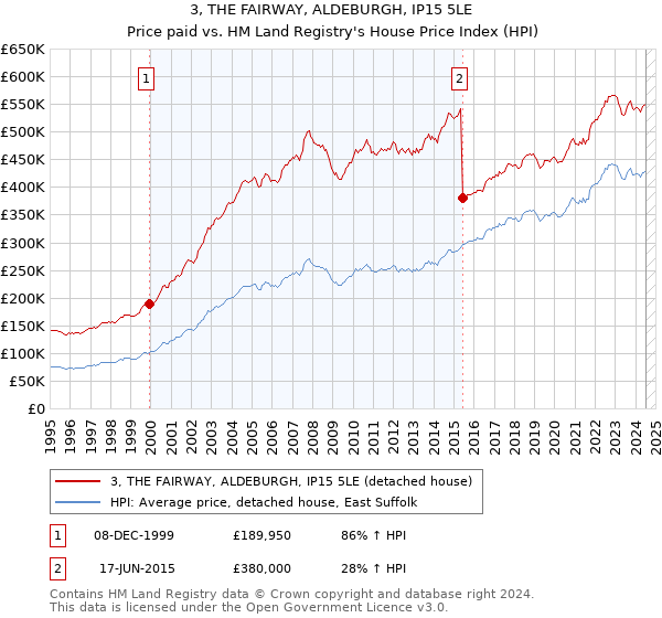 3, THE FAIRWAY, ALDEBURGH, IP15 5LE: Price paid vs HM Land Registry's House Price Index