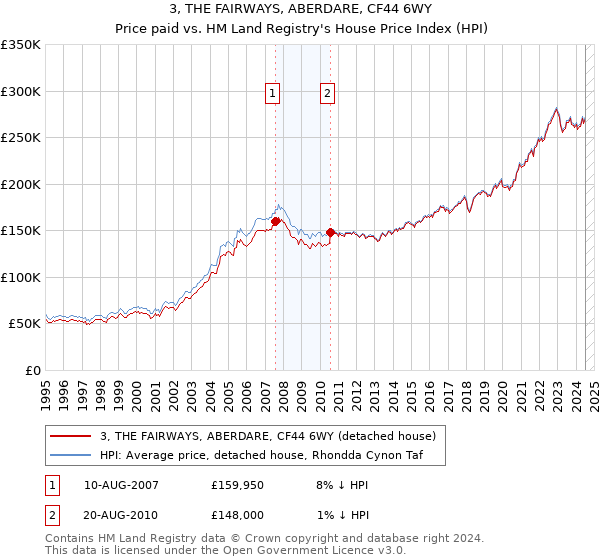 3, THE FAIRWAYS, ABERDARE, CF44 6WY: Price paid vs HM Land Registry's House Price Index