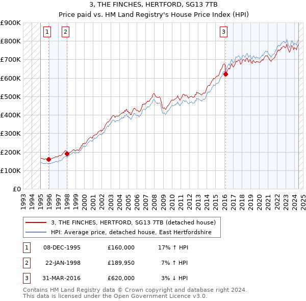 3, THE FINCHES, HERTFORD, SG13 7TB: Price paid vs HM Land Registry's House Price Index